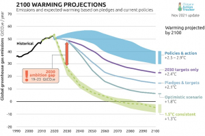 2100 Warming Projection