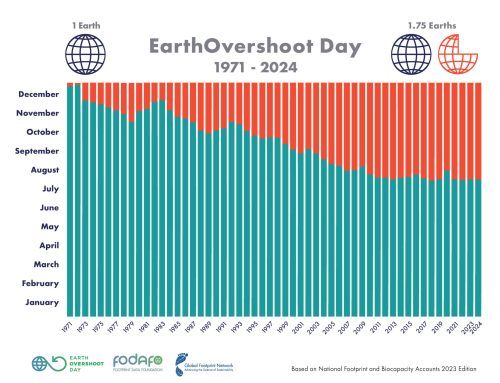 Earth Overshoot Day 2024 falls on August 1st